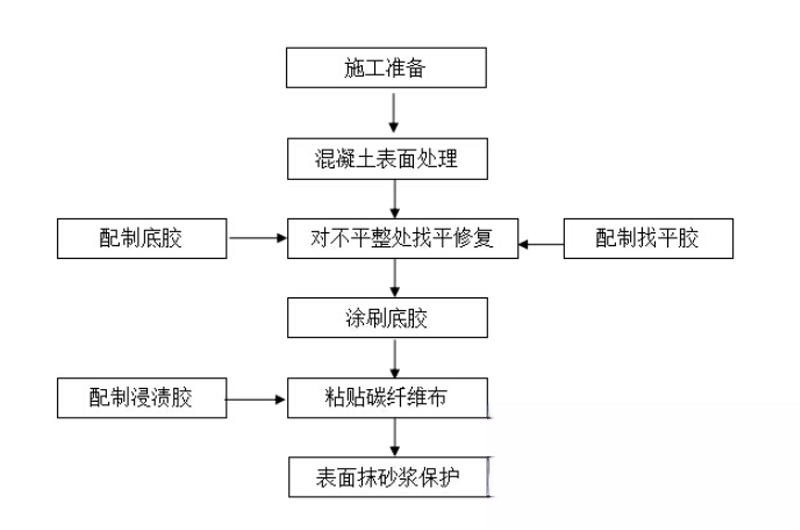 漳县碳纤维加固的优势以及使用方法